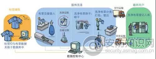 RFID技术应用于洗衣管理.jpg