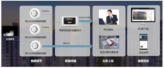 图2.物联网感烟探测报警系统.png