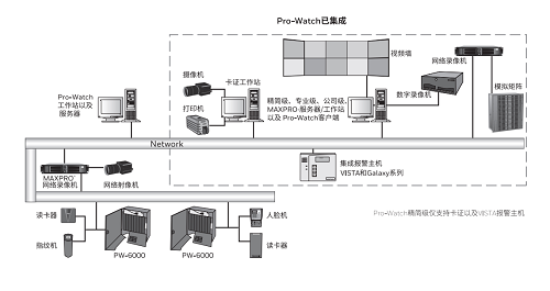 Pro -Watch® 5.0 系统集成.png